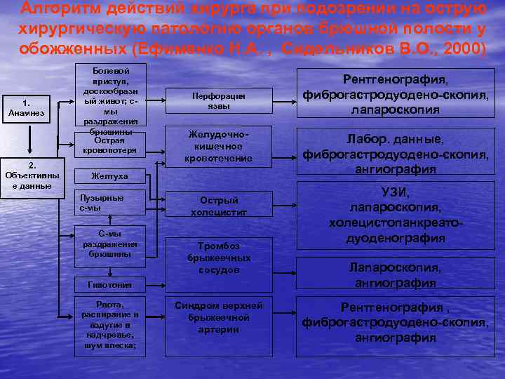  Алгоритм действий хирурга при подозрении на острую  хирургическую патологию органов брюшной полости