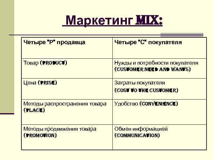 Маркетинг mix: Четыре Маркетинг mix: Четыре