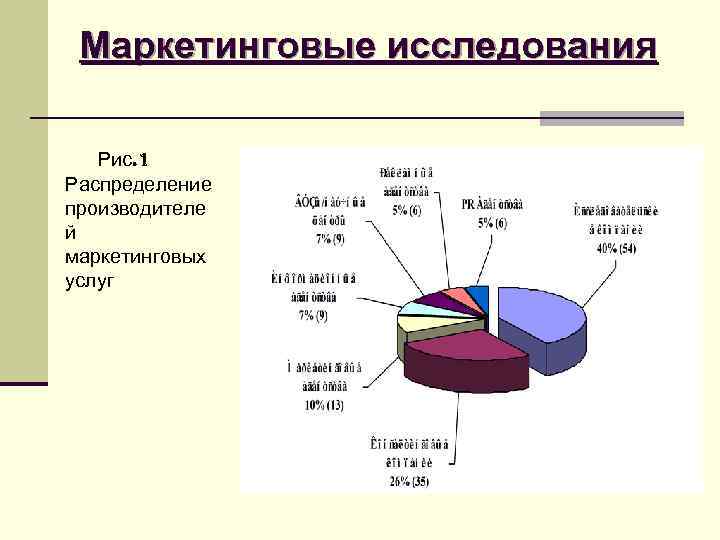 Маркетинговые исследования Рис. 1 Распределение производителе й маркетинговых услуг Маркетинговые исследования Рис. 1 Распределение производителе й маркетинговых услуг