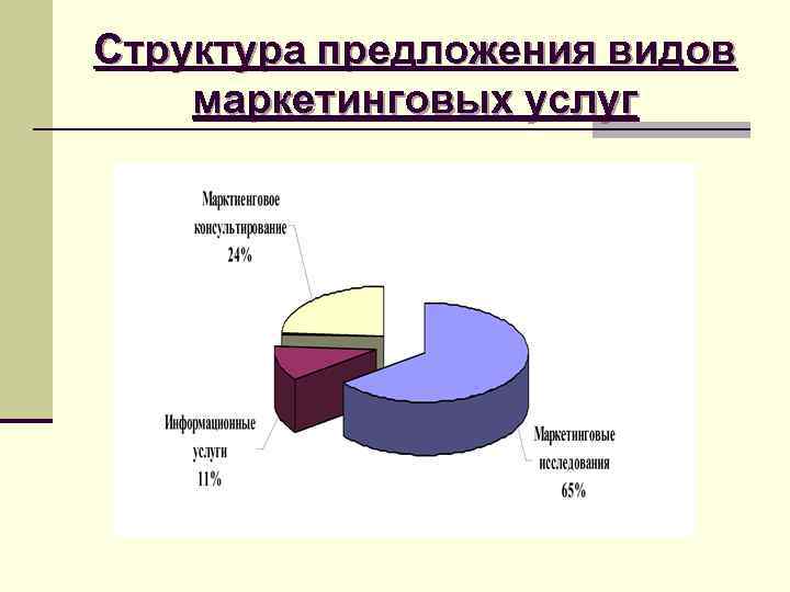 Структура предложения видов маркетинговых услуг Структура предложения видов маркетинговых услуг