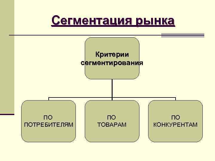 Сегментация рынка Критерии сегментирования Сегментация рынка Критерии сегментирования
