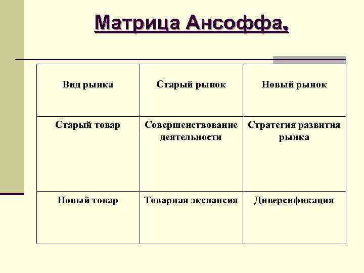 Матрица Ансоффа. Вид рынка Старый рынок Новый рынок Матрица Ансоффа. Вид рынка Старый рынок Новый рынок