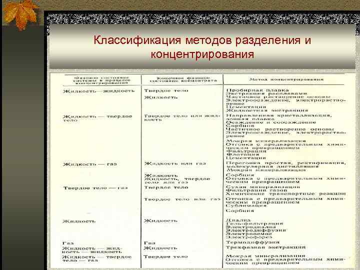 Классификация методов разделения и   концентрирования 