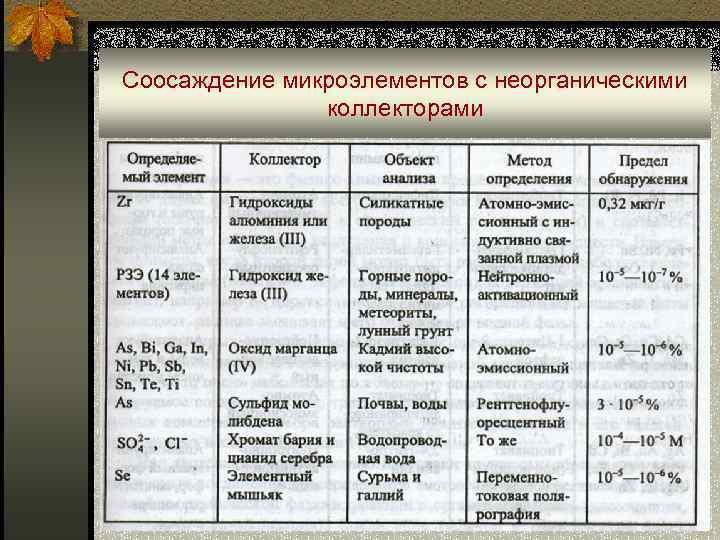 Соосаждение микроэлементов с неорганическими    коллекторами 