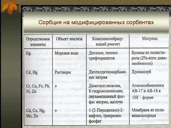 Сорбция на модифицированных сорбентах 