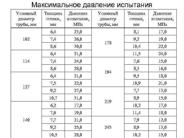 Какое максимальное давление