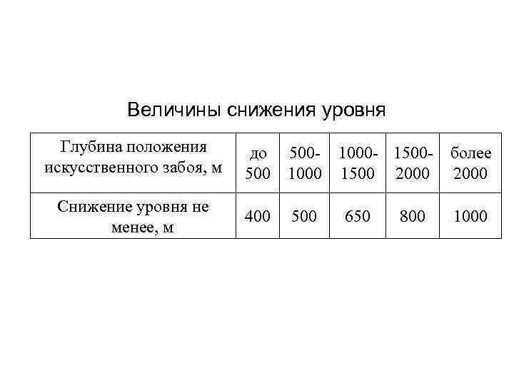 Величины снижения уровня Глубина положения до 500 - 1000 Величины снижения уровня Глубина положения до 500 - 1000