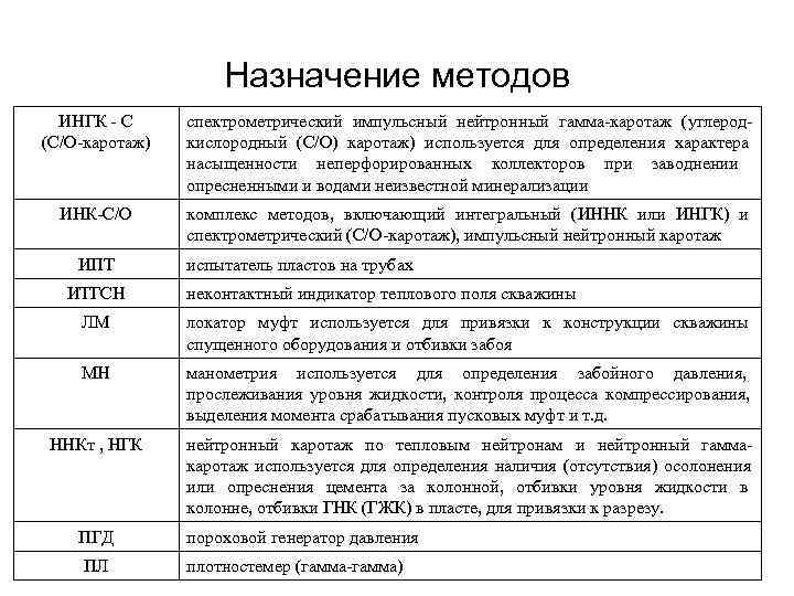 Назначение методов ИНГК - С спектрометрический импульсный нейтронный гамма-каротаж Назначение методов ИНГК - С спектрометрический импульсный нейтронный гамма-каротаж
