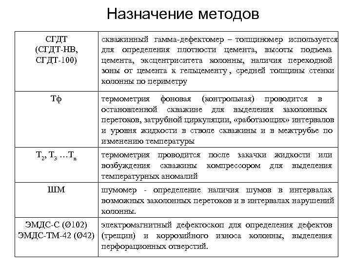 Назначение методов СГДТ скважинный гамма-дефектомер – толщиномер используется Назначение методов СГДТ скважинный гамма-дефектомер – толщиномер используется