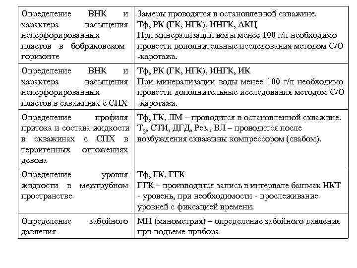 Определение ВНК и Замеры проводятся в остановленной скважине. характера насыщения Тф, РК Определение ВНК и Замеры проводятся в остановленной скважине. характера насыщения Тф, РК