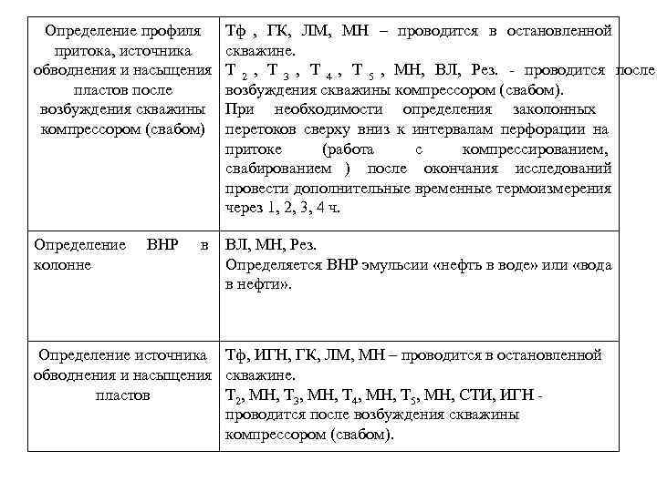 Определение профиля Тф , ГК, ЛМ, МН – проводится в остановленной Определение профиля Тф , ГК, ЛМ, МН – проводится в остановленной