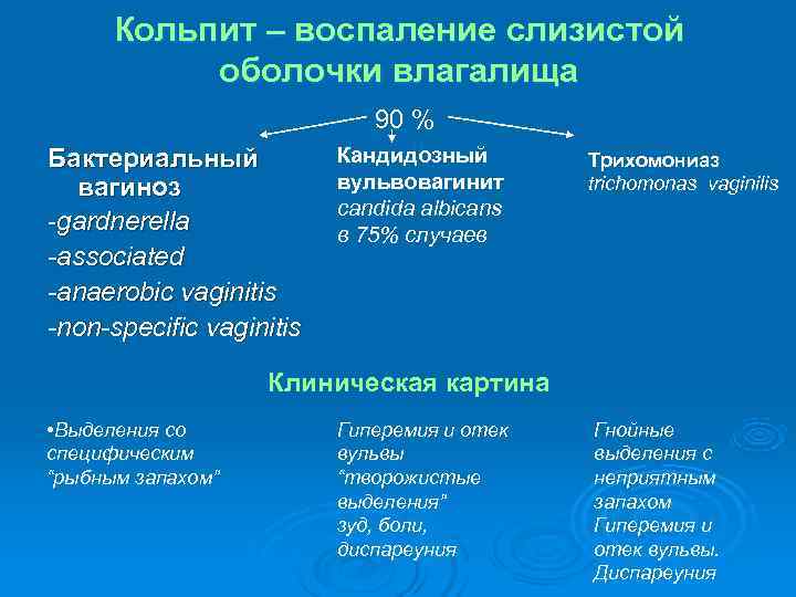 Кольпит – воспаление слизистой оболочки влагалища 90 % Кольпит – воспаление слизистой оболочки влагалища 90 %
