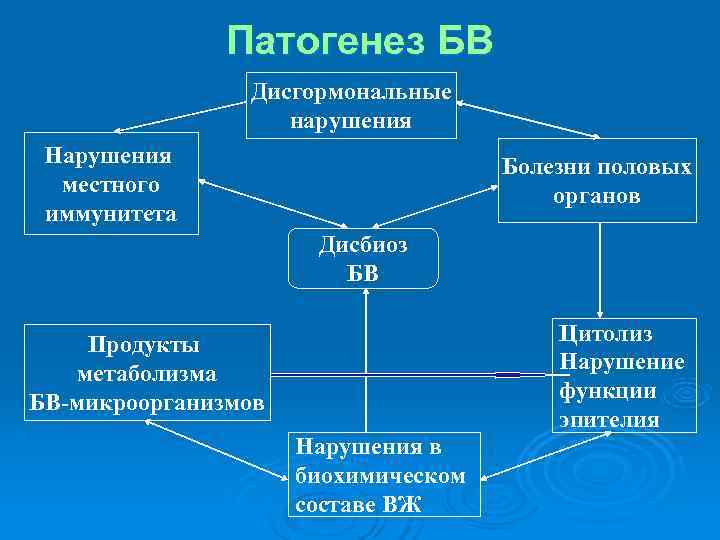 Патогенез БВ Дисгормональные нарушения Нарушения Патогенез БВ Дисгормональные нарушения Нарушения