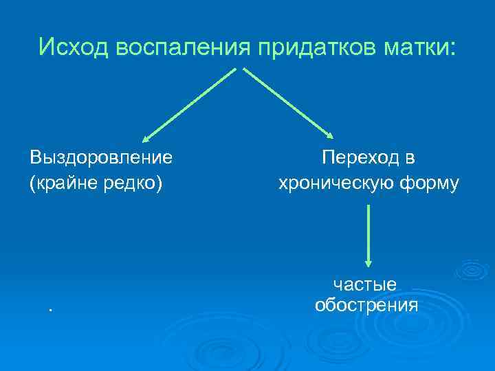 Исход воспаления придатков матки: Выздоровление Переход в (крайне редко) хроническую форму Исход воспаления придатков матки: Выздоровление Переход в (крайне редко) хроническую форму
