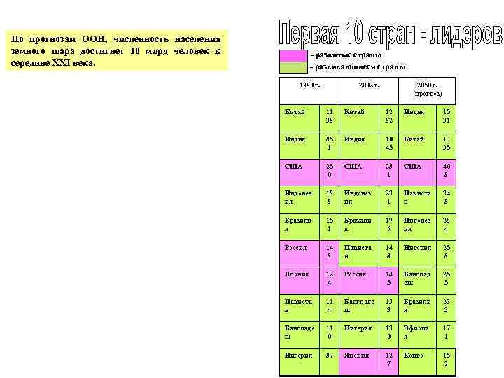 По прогнозам ООН, численность населения земного шара достигнет 10 млрд человек к  -