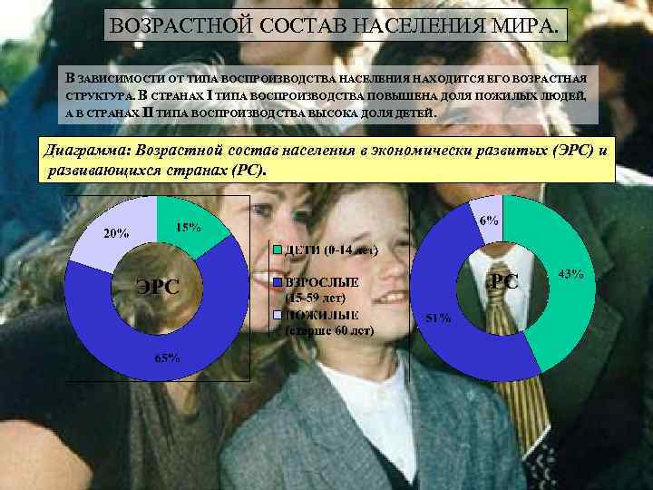   ВОЗРАСТНОЙ СОСТАВ НАСЕЛЕНИЯ МИРА. В ЗАВИСИМОСТИ ОТ ТИПА ВОСПРОИЗВОДСТВА НАСЕЛЕНИЯ НАХОДИТСЯ ЕГО