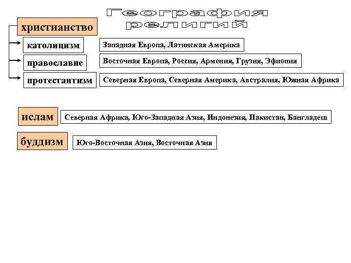 христианство католицизм   Западная Европа, Латинская Америка  православие  Восточная Европа, Россия,