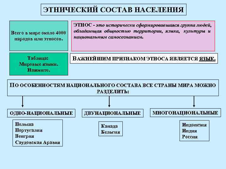    ЭТНИЧЕСКИЙ СОСТАВ НАСЕЛЕНИЯ      ЭТНОС - это