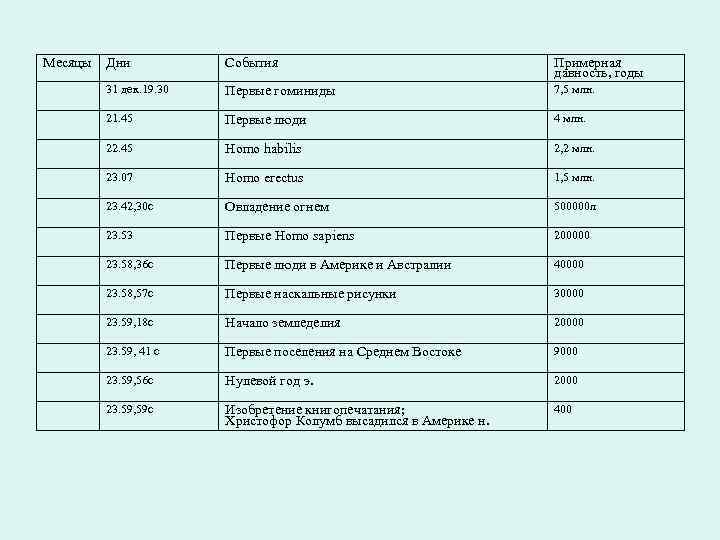 Месяцы  Дни  События      Примерная   