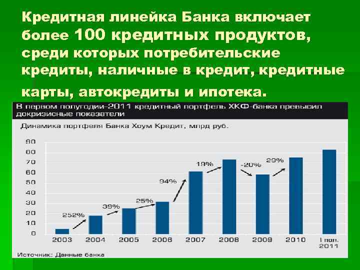 Кредитная линейка Банка включает более 100 кредитных продуктов, среди которых потребительские кредиты, наличные в