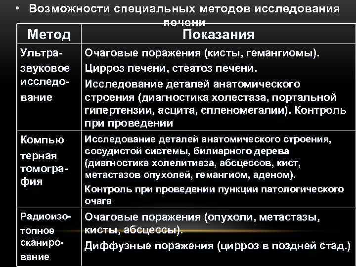  • Возможности специальных методов исследования     печени Метод  