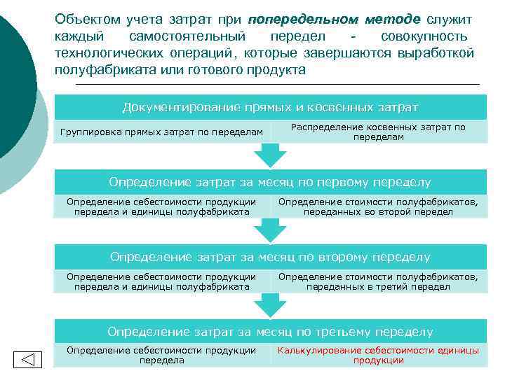 Учет затрат на производство и калькулирование себестоимости продукции презентация