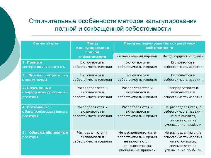 Учет затрат на производство и калькулирование себестоимости продукции презентация