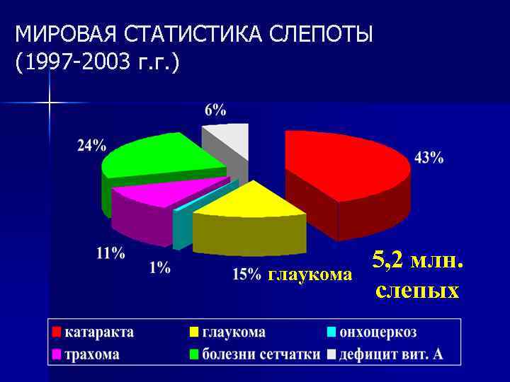 МИРОВАЯ СТАТИСТИКА СЛЕПОТЫ (1997 -2003 г. г. ) глаукома 5, 2 млн. слепых 