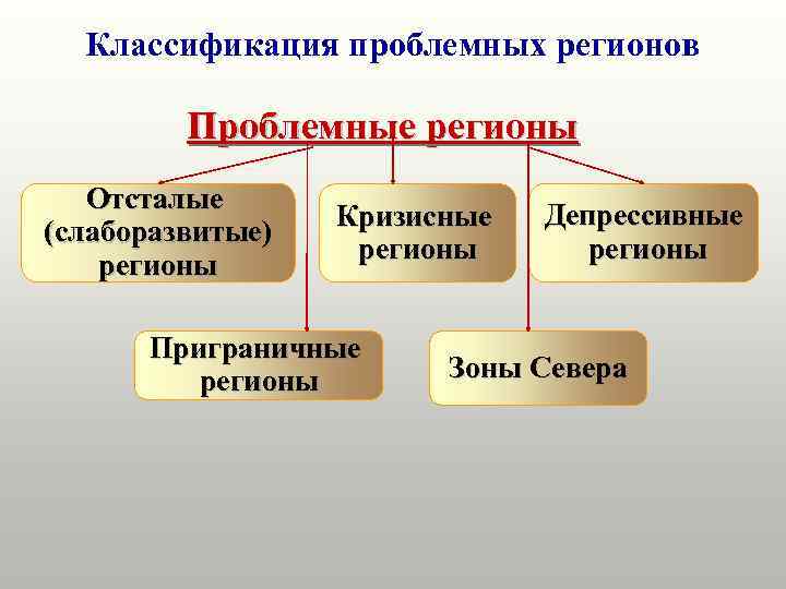  Классификация проблемных регионов  Проблемные регионы  Отсталые    Кризисные 
