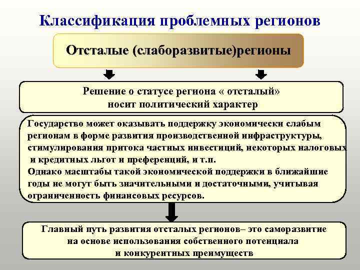  Классификация проблемных регионов  Отсталые (слаборазвитые)регионы  Решение о статусе региона « отсталый»