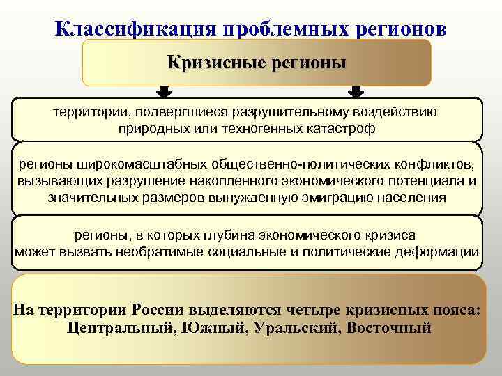  Классификация проблемных регионов     Кризисные регионы  территории, подвергшиеся разрушительному