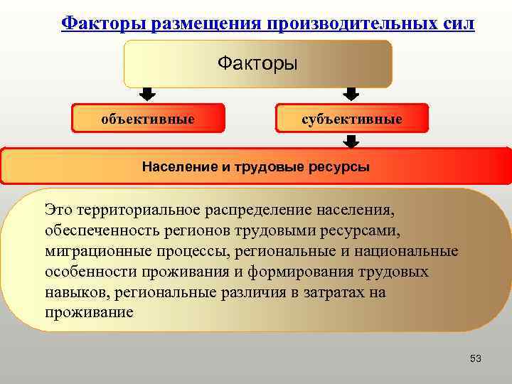  Факторы размещения производительных сил     Факторы  объективные  