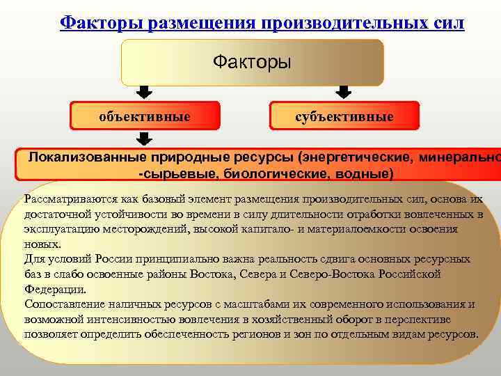  Факторы размещения производительных сил       Факторы  