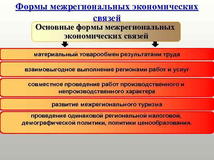 Формы межрегиональных экономических    связей Основные формы межрегиональных  экономических связей материальный