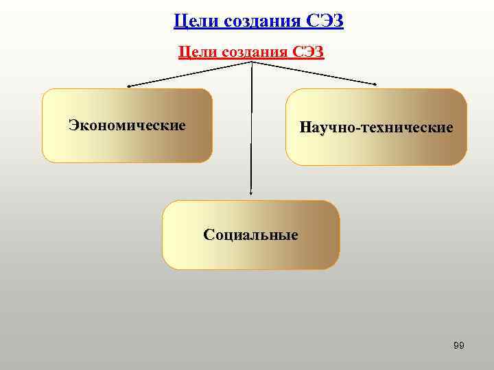   Цели создания СЭЗ  Экономические    Научно-технические   