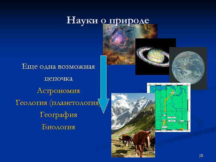    Науки о природе Еще одна возможная   цепочка Астрономия Геология
