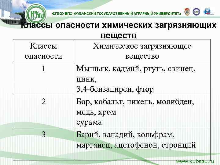 Классы опасности химических загрязняющих    веществ  Классы  Химическое загрязняющее 