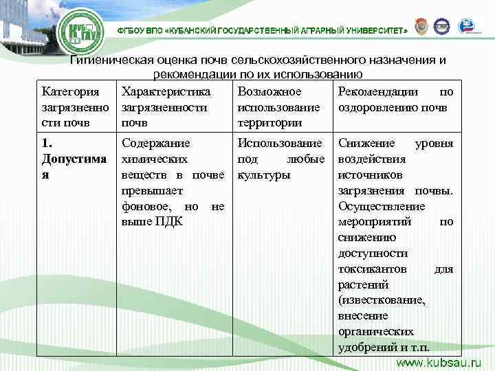   Гигиеническая оценка почв сельскохозяйственного назначения и    рекомендации по их