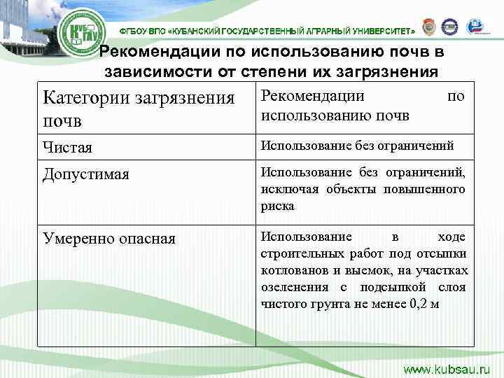 Рекомендации по использованию почв в  зависимости от степени их загрязнения Категории загрязнения