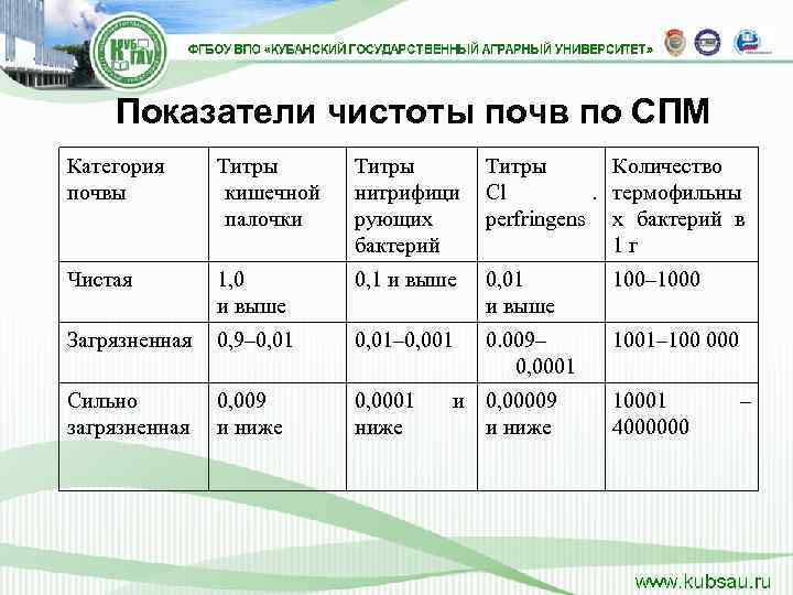   Показатели чистоты почв по СПМ Категория Титры   Количество почвы 