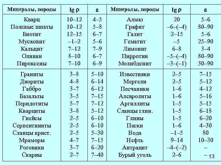 Минералы, породы  lg    Кварц   10– 12  4–