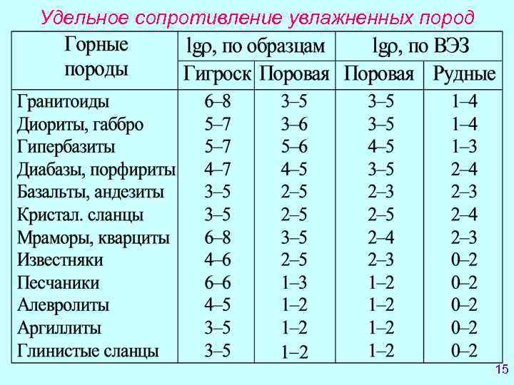 Удельное сопротивление увлажненных пород    15 