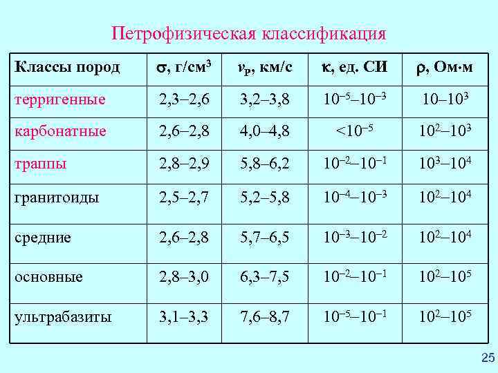    Петрофизическая классификация Классы пород  , г/см 3  v. P,
