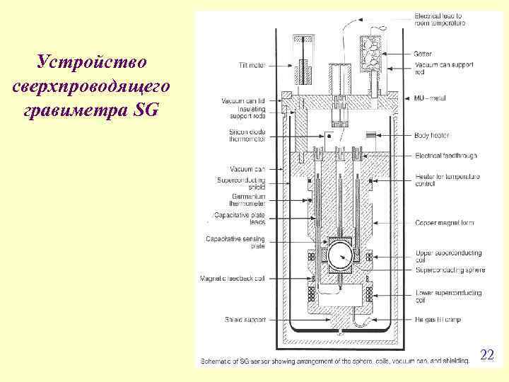   Устройство сверхпроводящего гравиметра SG    22 