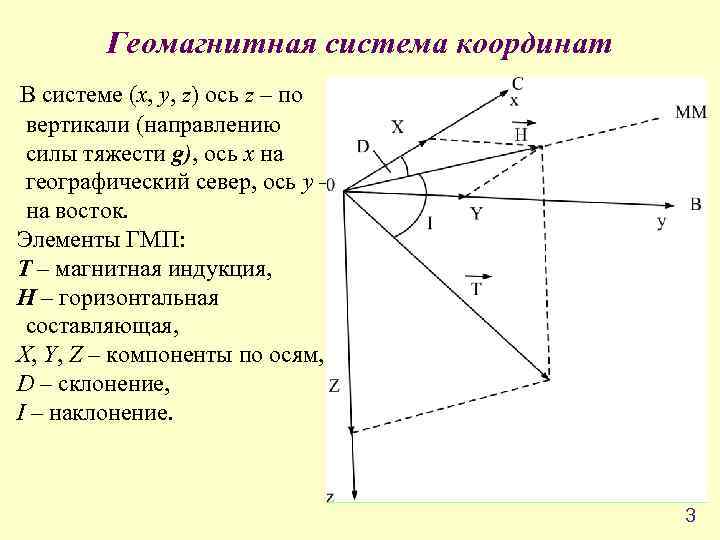   Геомагнитная система координат  В системе (x, y, z) ось z –