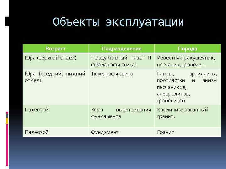   Объекты эксплуатации  Возраст  Подразделение    Порода Юра (верхний