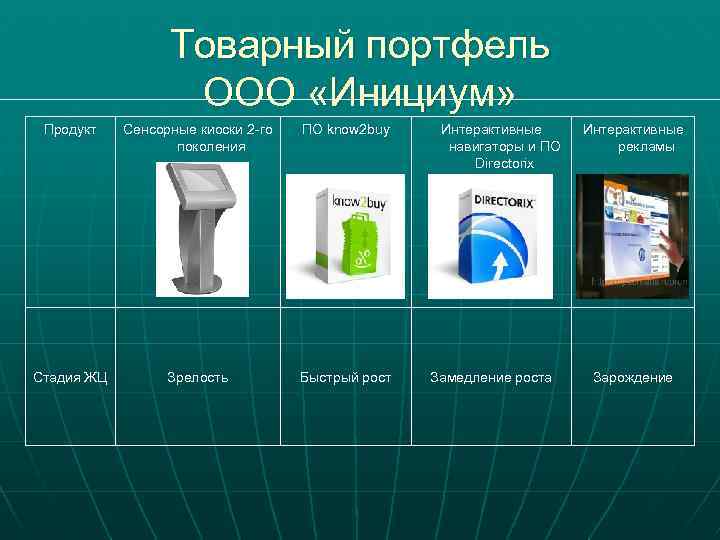    Товарный портфель     ООО «Инициум»  Продукт 