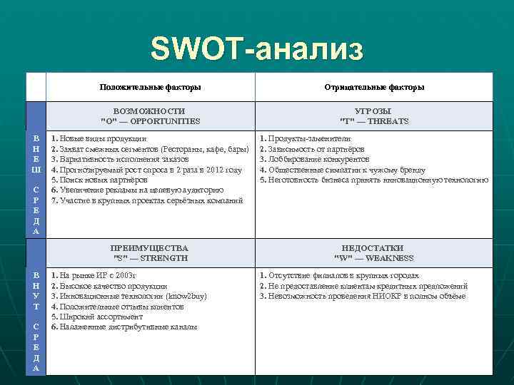      SWOT-анализ   Положительные факторы    