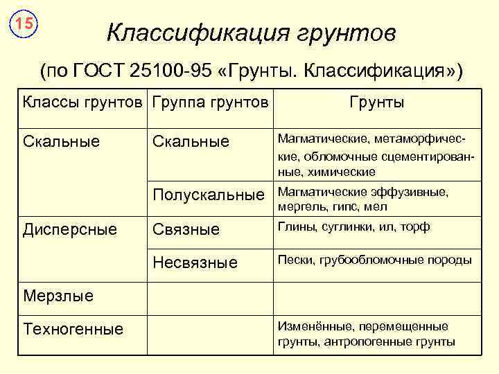 15  Классификация грунтов (по ГОСТ 25100 -95 «Грунты. Классификация» ) Классы грунтов Группа
