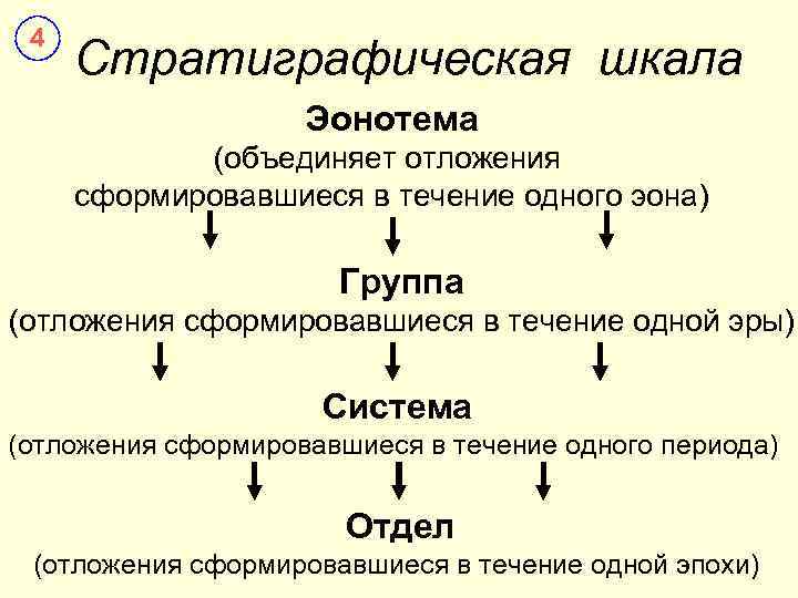  4 Стратиграфическая шкала     Эонотема   (объединяет отложения сформировавшиеся